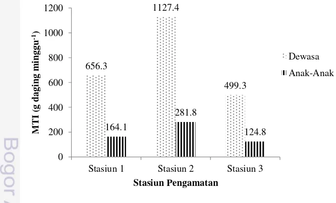 Gambar 3  Batas maksimum konsumsi ikan nila di Sungai Cimanuk Lama  