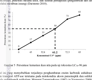 Gambar 5  Persentase kematian ikan nila pada uji toksisitas LC 50-96 jam 