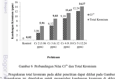 Gambar 6  Perbandingan Nilai Cr6+ dan Total Kromium 