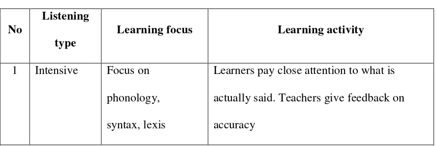Table 2.1 Type of listening practice according to Rost (2011) 