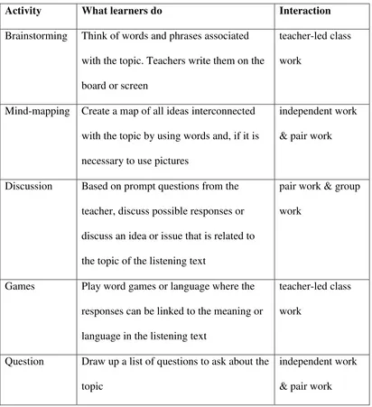 Table 2.2 Language-oriented and knowledge oriented activities for pre-listening 