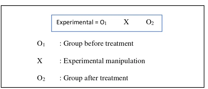 Figure 3.1 The one group pretest and posttest design according to Cohen, 