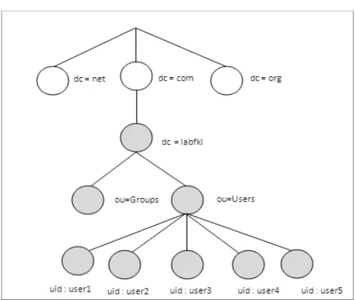 Gambar 3. Struktur direktori LDAP 