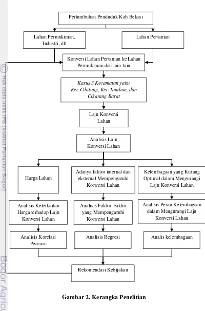 Gambar 2. Kerangka Penelitian 