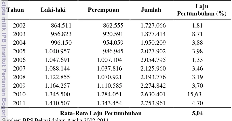 Tabel 5. Peningkatan Penduduk di kabupaten Bekasi 