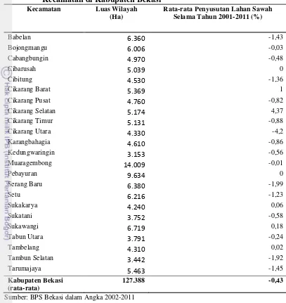 Tabel 7. Rata-rata Penyusutan Lahan Sawah dari Tahun 2001-2011 per Kecamatan di Kabupaten Bekasi 