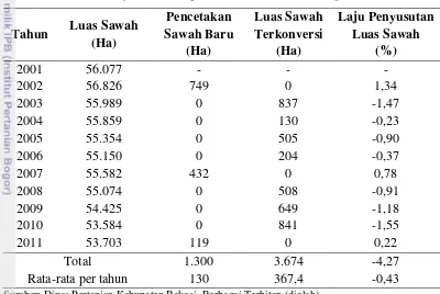 Tabel 8. Luas dan Laju Alih Fungsi Lahan Sawah di Kabupaten Bekasi 