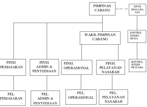 Gambar.  2.1 struktur organisasi 