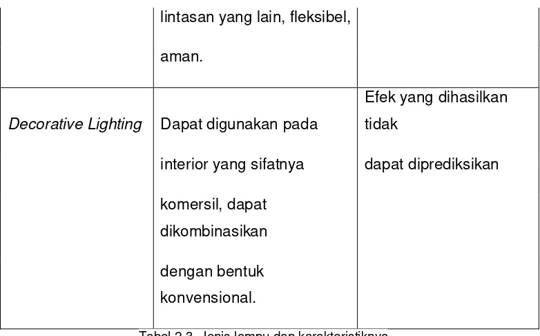 Tabel 2.3. Jenis lampu dan karakteristiknya 