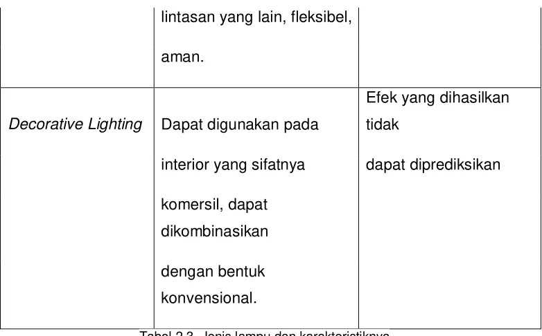 Tabel 2.3. Jenis lampu dan karakteristiknya 