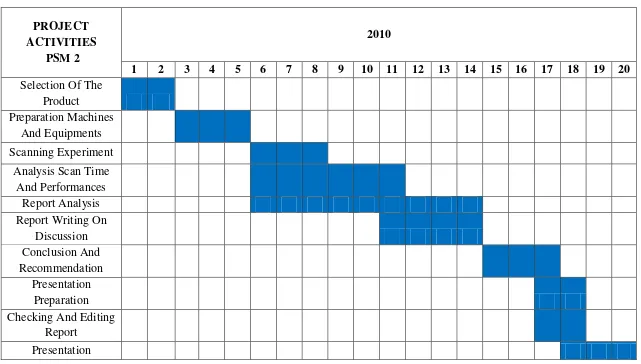 Table 1.2: Gantt Chart for PSM 2 