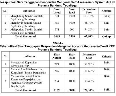Tabel 4.1  