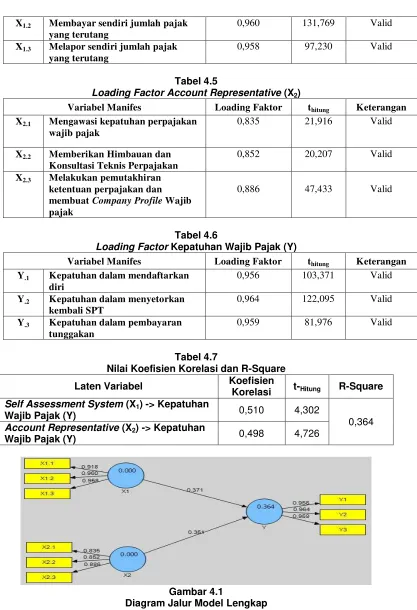 Loading FactorTabel 4.5  Account Representative (X2) 