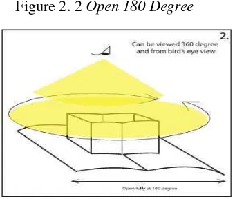 Figure 2. 3 Open 360 Degree 