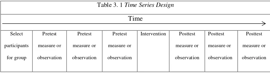 Table 3. 1 Time Series Design 