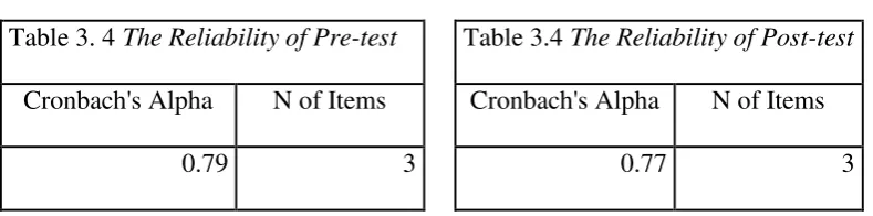 Table 3. 4 The Reliability of Pre-test 