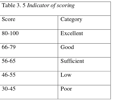 Table 3. 5 Indicator of scoring 