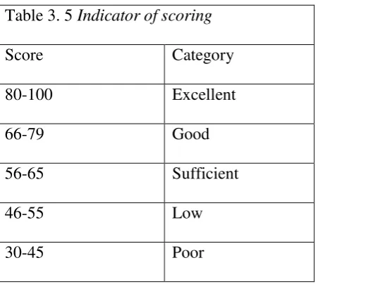 Table 3. 5 Indicator of scoring 