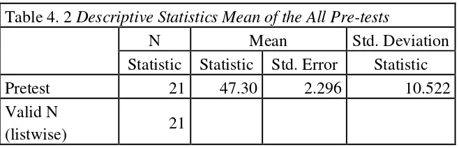 Table 4. 1 The Descriptive Statistics of the Pre-test 