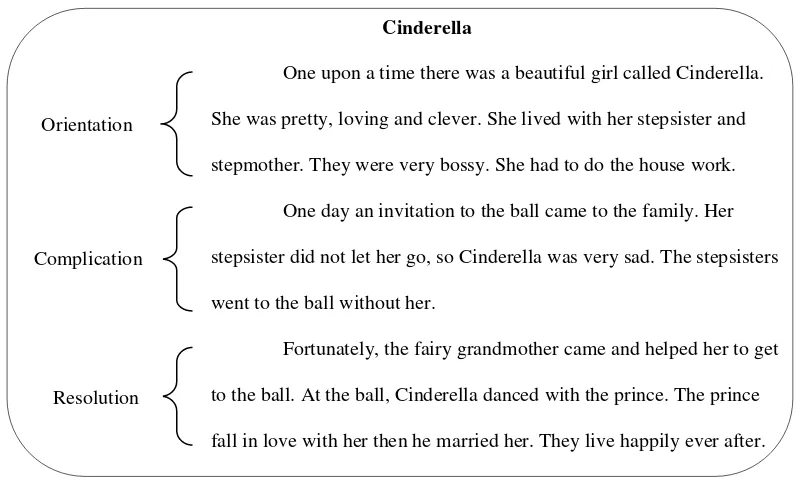 Figure 2.2 Cinderella story taken from Fitriana (2011) 