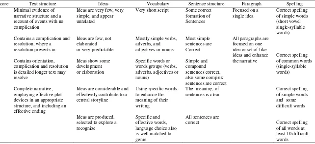 Table 2.3 The range score point of narrative writing text adopted from National Assessment Program, Literacy and Numeracy (2010) 