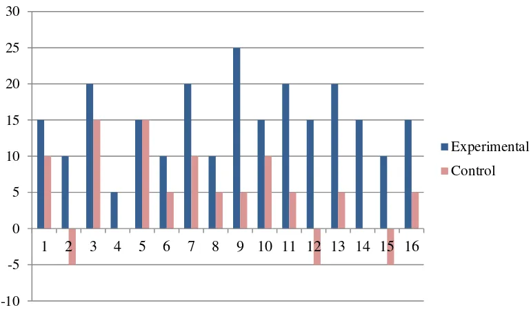 Figure 4.1 Data Distribution of Gain Scores 