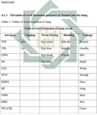 Table 1 : Tables of word formation of slang 