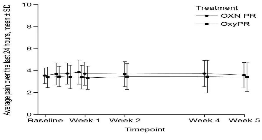 Figure 1. Average pain over the last 24 hours (mean ± SD) of the double-blind phase 