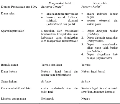 Tabel 1  Karakteristik perbedaan konsep penguasaan atas sumberdaya alam  