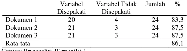 Tabel 6  Tes reliabilitas dokumen kebijakan antara R-R1 