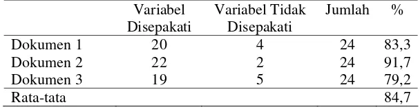 Tabel 8  Tes reliabilitas dokumen  kebijakan antara R1-R2 