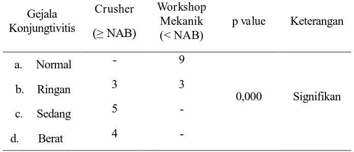 Tabel 8. Hasil Uji Perbedaan Gejala Konjungtivitis pada Karyawan terpapar Debu Batubara di atas NAB dan di bawah NAB  