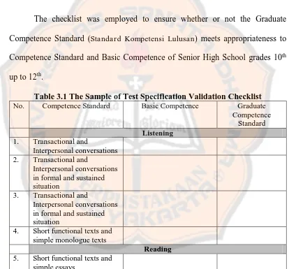 Table 3.1 The Sample of Test Specification Validation Checklist Competence Standard Basic Competence Graduate 