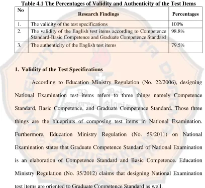 Table 4.1 The Percentages of Validity and Authenticity of the Test ItemsNo