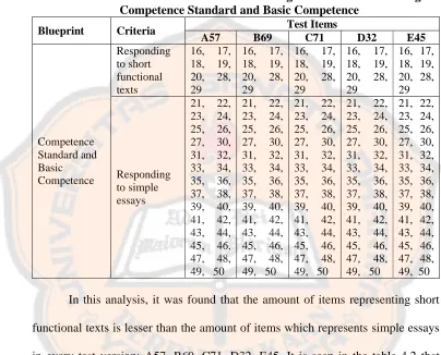 Table 4.2 The Dissemination of the Reading Test Items according to Competence Standard and Basic Competence