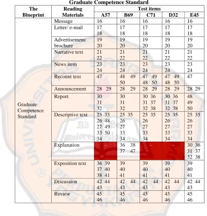Table 4.3 The Dissemination of the Reading Test Items according to Graduate Competence Standard