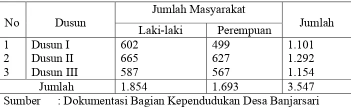 Tabel 2.1 Data Jumlah Masyarakat di Desa Banjarsari tahun 2013