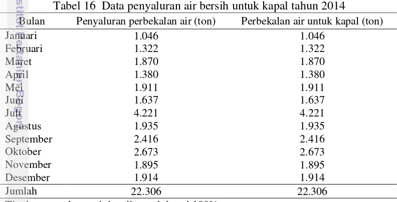 Tabel 16  Data penyaluran air bersih untuk kapal tahun 2014 