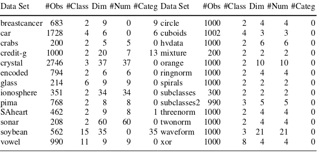 Table 1 Characteristics of the 26 data sets used in the benchmark study: Number of observations,number of classes, dimensionality, number of numeric and number of categorical predictors
