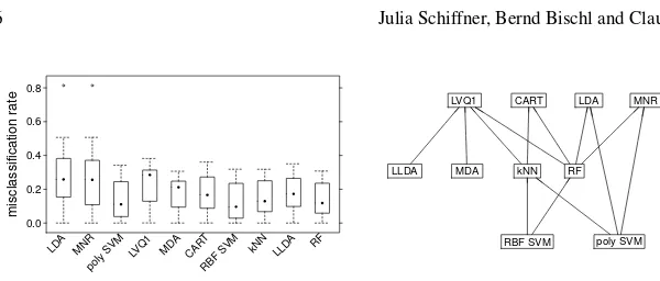 Fig. 1 Left: Boxplot of the error rates on the 26 data sets. Right: Consensus ranking of the classi-ﬁcation methods