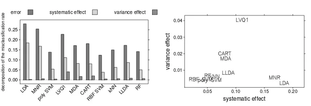 Fig. 2 Left: Error rates, systematic and variance effects averaged over the 26 data sets
