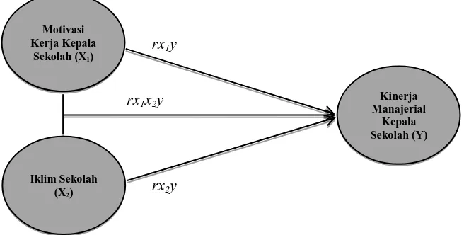 Gambar 3.3 hubungan antar variabel 