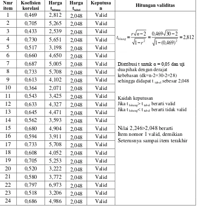 Tabel 3.6 Hasil Uji Validitas Variabel  