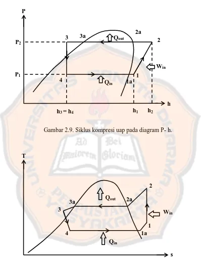 Gambar 2.9. Siklus kompresi uap pada diagram P- h. 