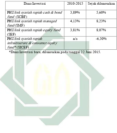 Tabel 3.4 Tabel Performa PRUlink syariah  investasi per tahun 2015.17