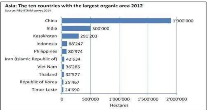 Gambar 1. Statistik 10 negara di Asia yang memiliki area organik terluas. Sumber: Ditjen PPHP 