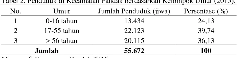 Tabel 1. Jumlah Penduduk Kecamatan Pandak menurut Jenis Kelamin (2015). 