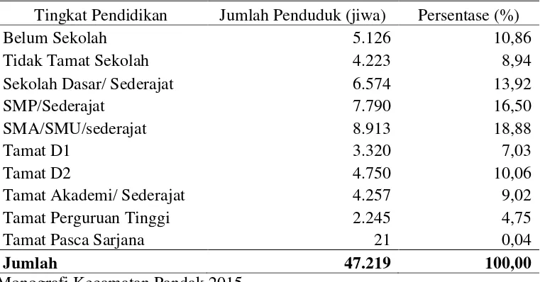 Tabel 3. Jumlah Penduduk Kecamatan Pandak Berdasarkan Tingkat Pendidikan (2015). 
