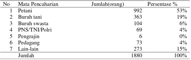 Tabel 5. Jumlah Penduduk Menurut Mata Pencaharian di  Desa Tirtosari tahun 2016. 