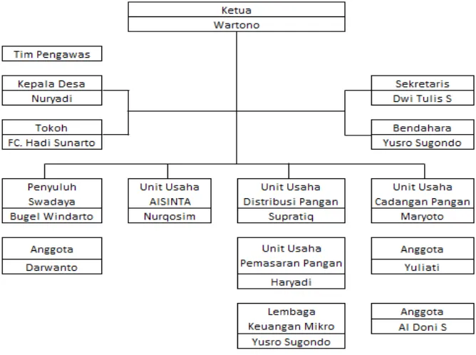 Gambar 4. Struktur organisasi gapoktan permatasari 